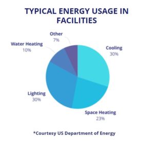 Commercial HVAC Preventative Maintenance Program - Energy Usage