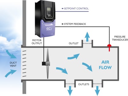How VFD System Work - CMI Mechanical