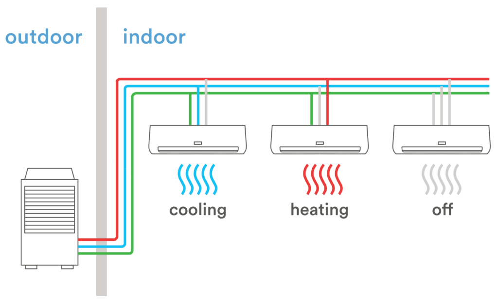 5 Reasons Why You Should Consider A Variable Refrigerant Flow HVAC System For Your Commercial Property or Office Space